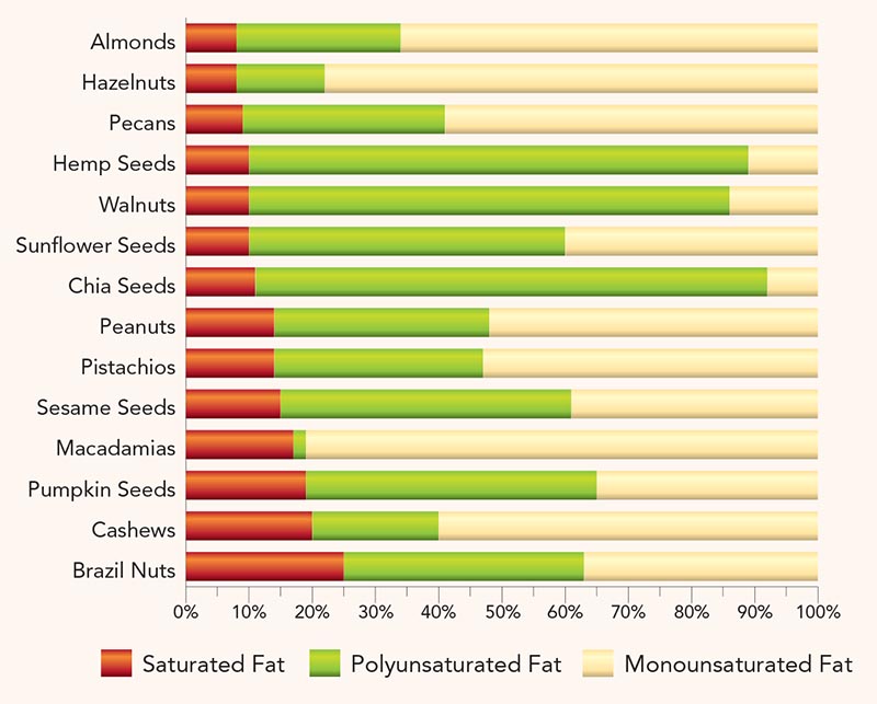 fat composition of various nuts and seeds