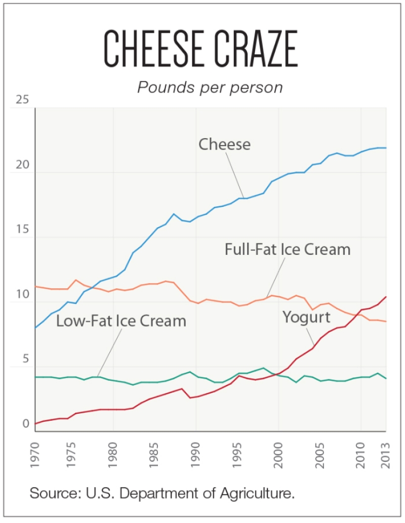 cheese graph